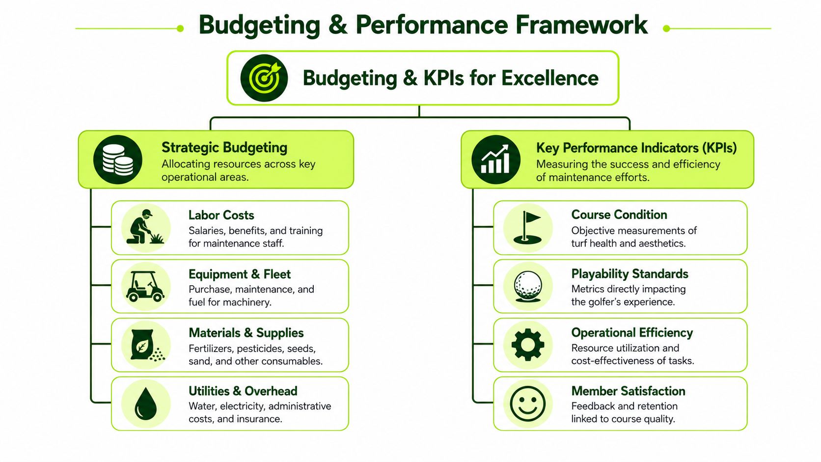 A diagram illustrating a Budgeting and Performance Framework for golf course maintenance and operational excellence.
