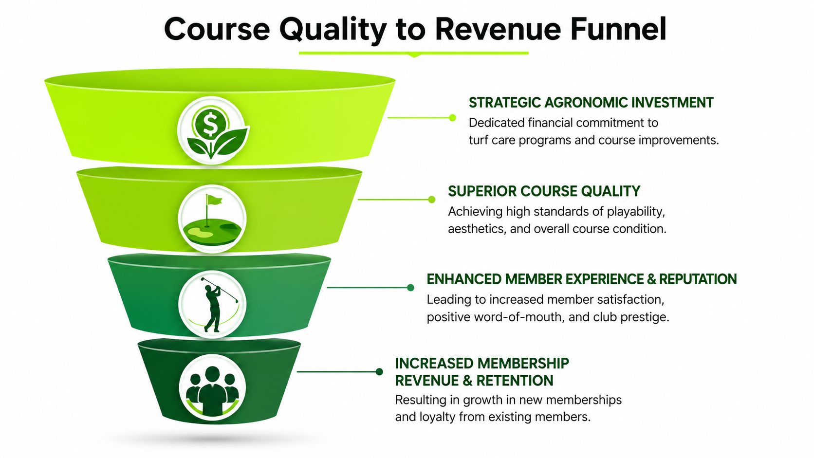 A funnel diagram illustrating how strategic investment in golf course maintenance leads to increased revenue and retention.
