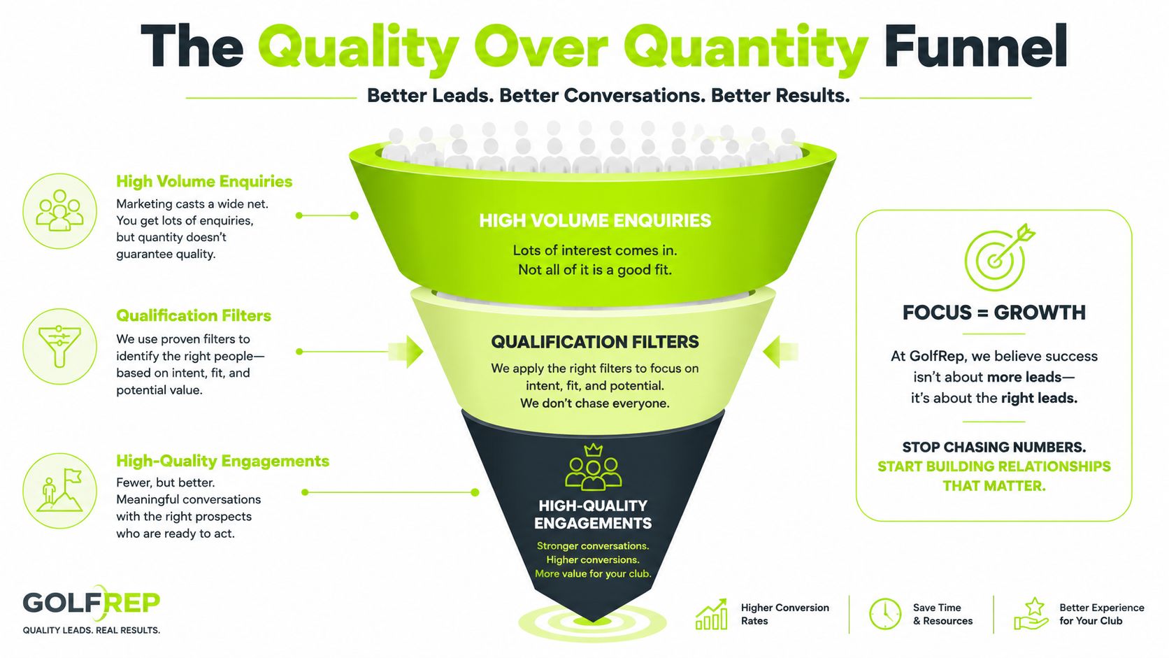 An infographic titled The Quality Over Quantity Funnel illustrating how filtering leads improves marketing and conversion results.