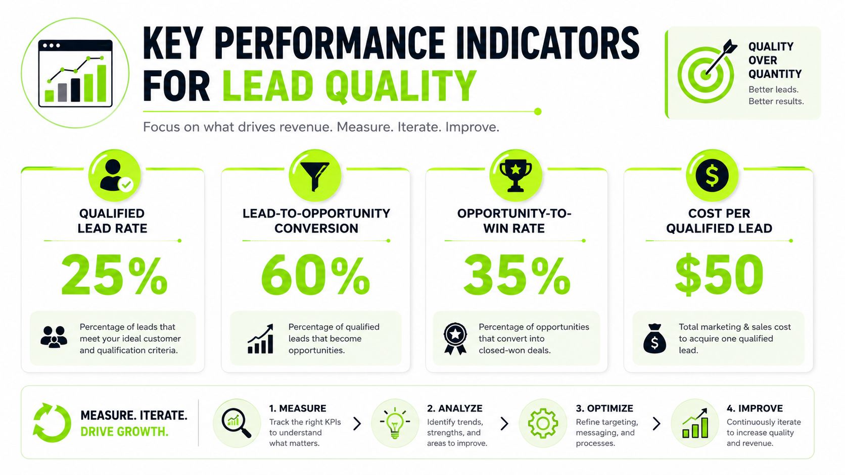 An infographic showing four key performance indicators for measuring and improving business lead quality effectively.