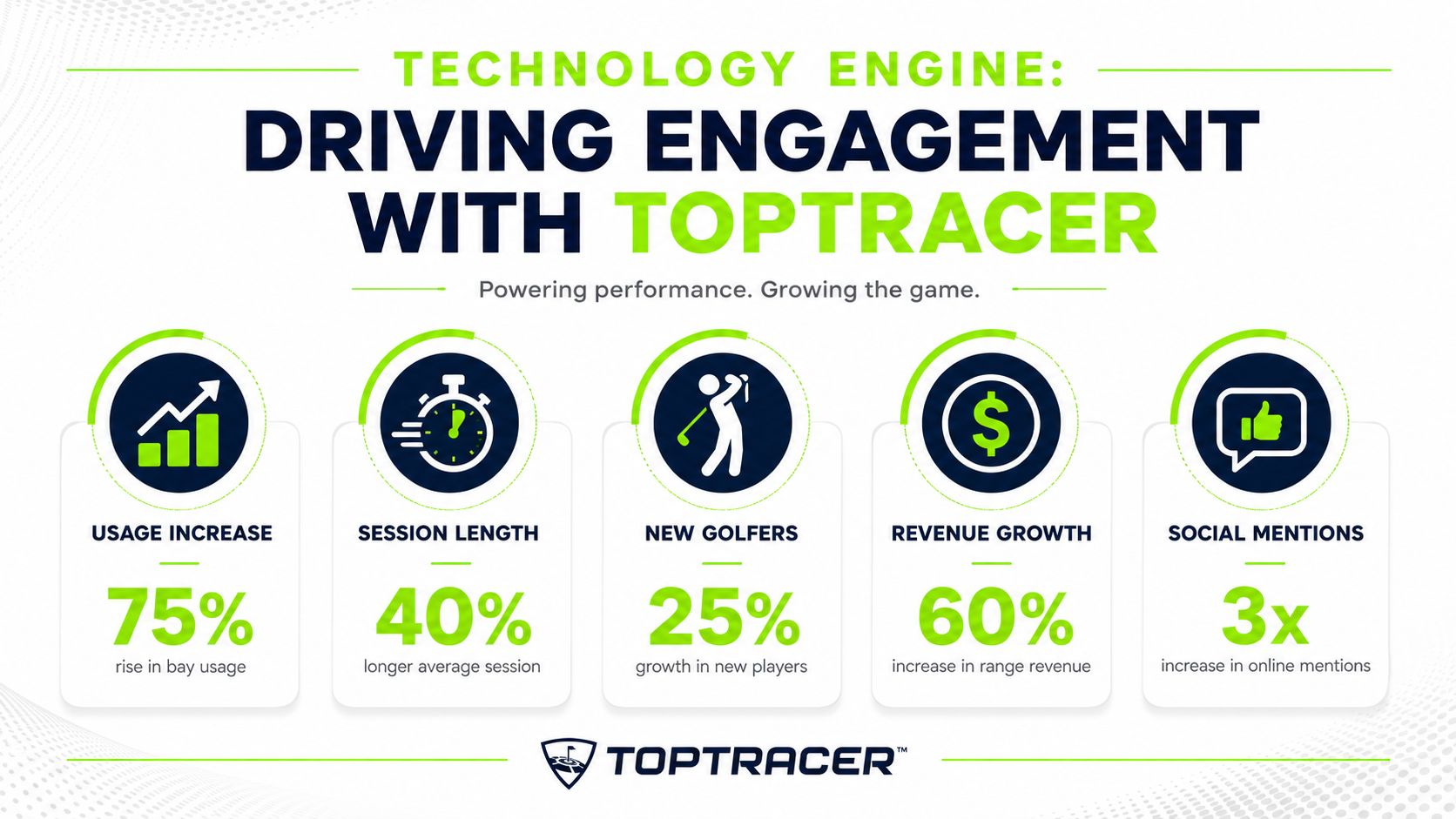 An infographic showing the positive business growth statistics of Toptracer technology for golf ranges.