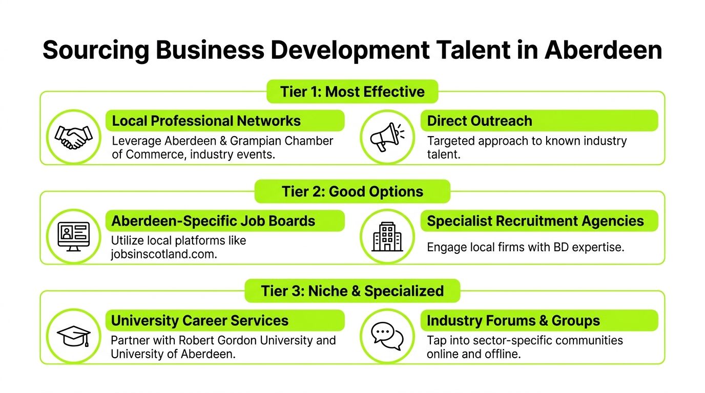 A strategic tiered guide showing effective methods for sourcing business development talent in Aberdeen.