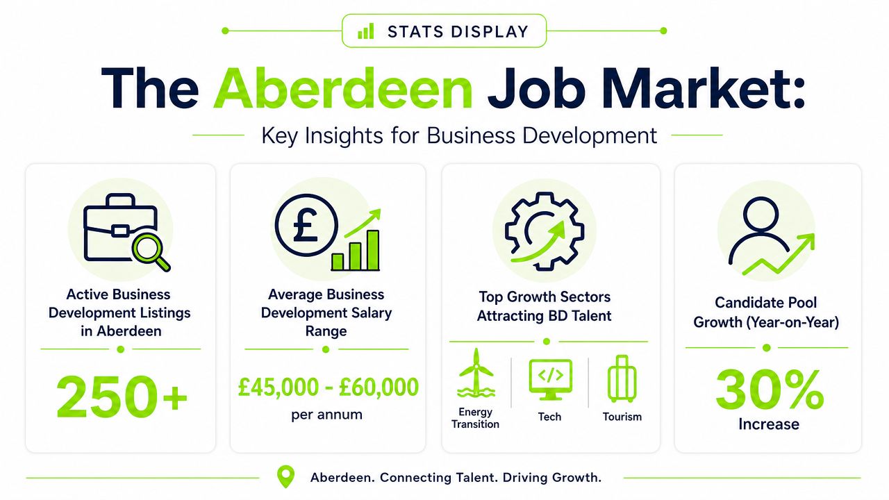An infographic showing key statistics for business development job opportunities in the city of Aberdeen.