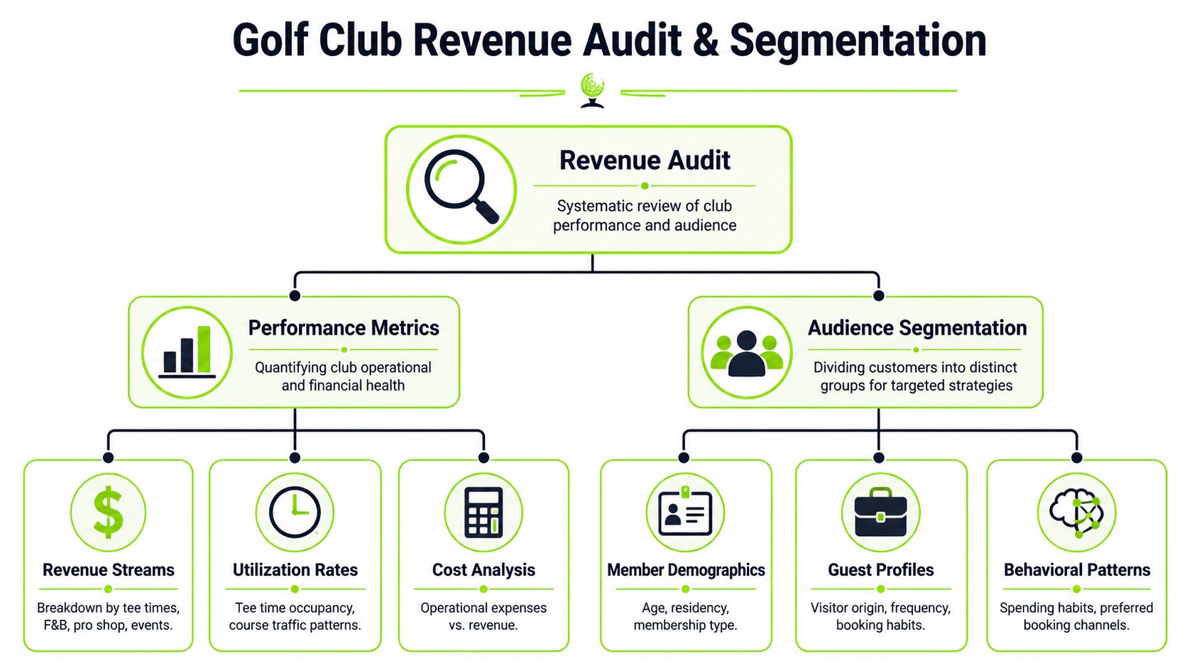 A flow chart outlining golf club revenue audit and segmentation, including performance metrics and audience analysis strategies.