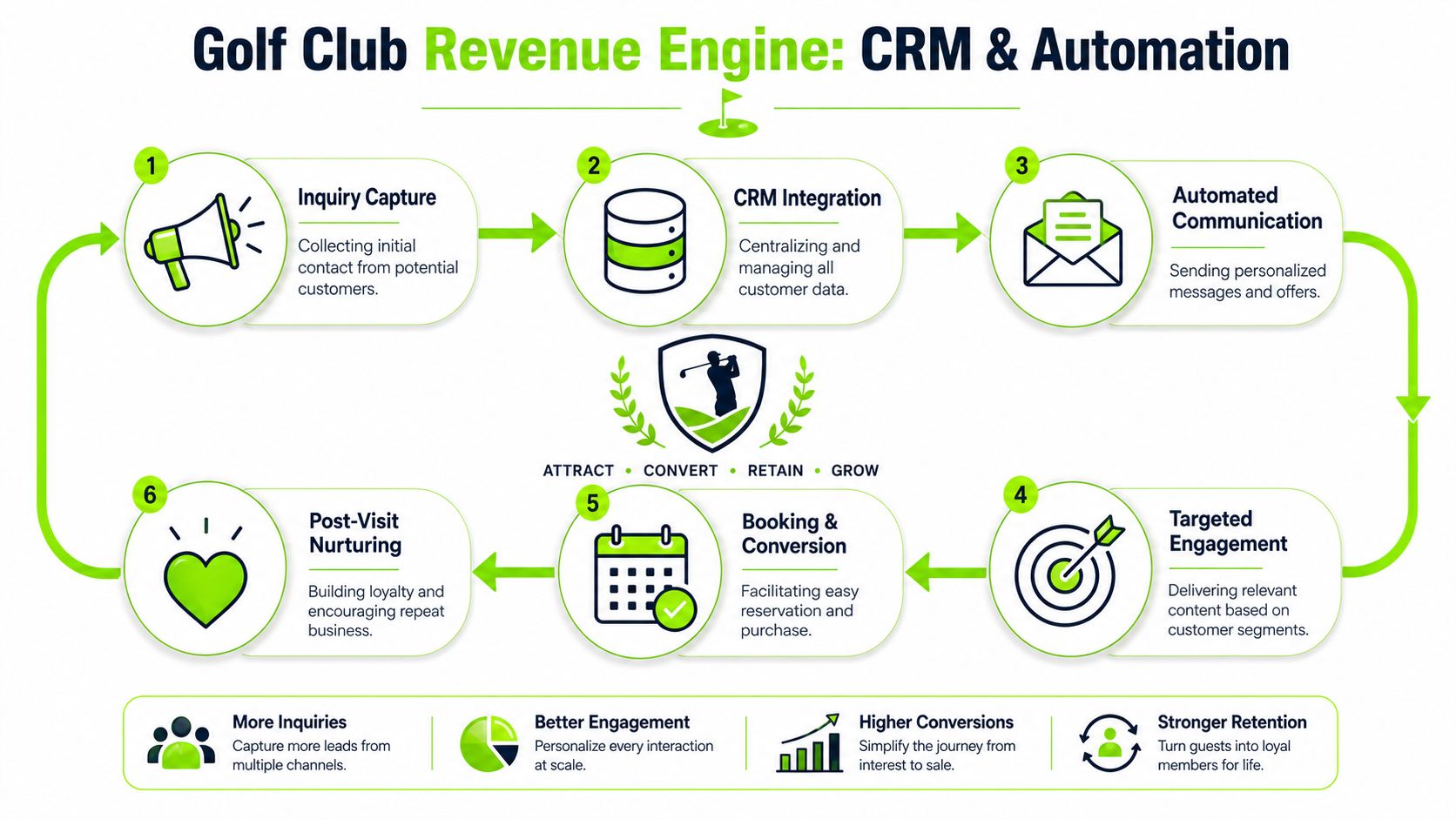 An infographic showing a six-step process for a golf club revenue engine focused on CRM and automation.