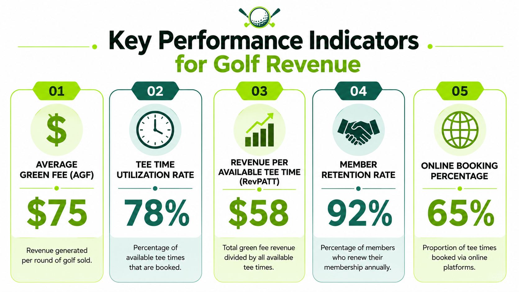 An infographic displaying five essential key performance indicators for managing golf course revenue and operations.