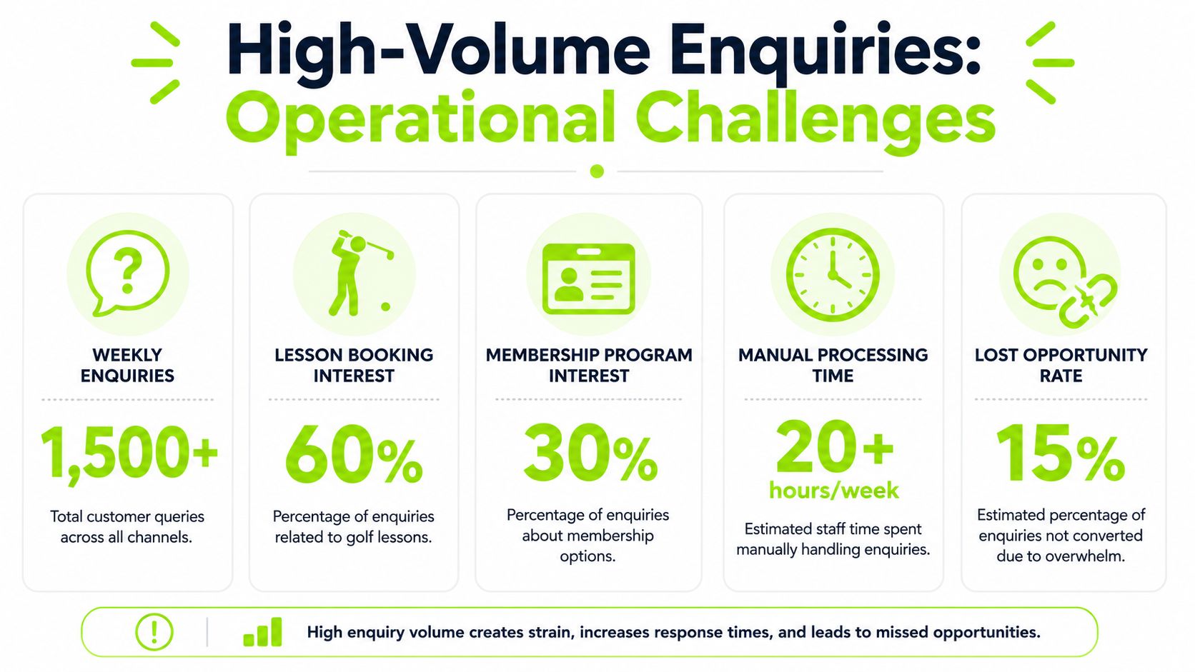 An infographic detailing operational challenges for golf businesses caused by high volumes of customer enquiries.