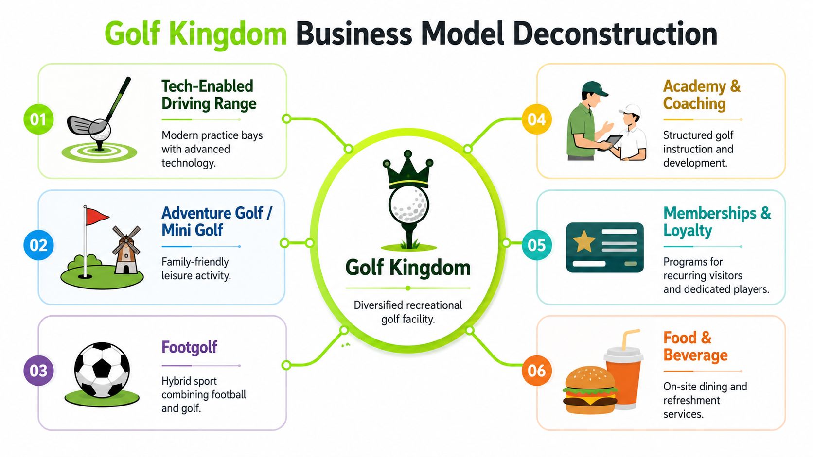 A business model deconstruction infographic for Golf Kingdom showing its six main service offerings for customers.