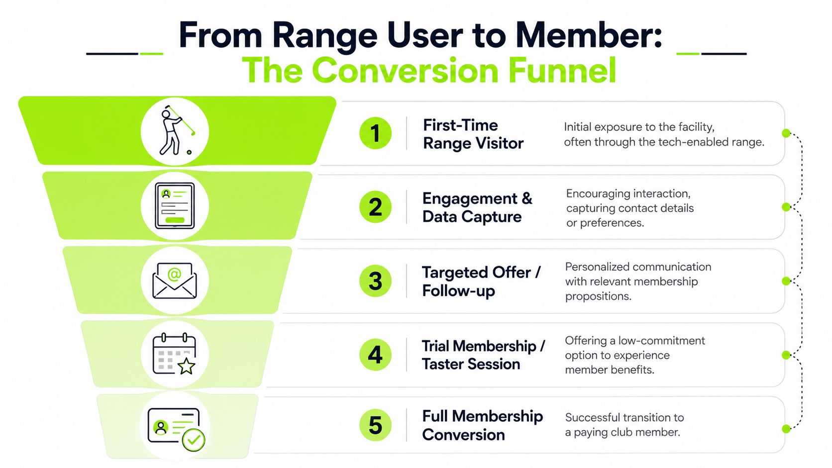 A conversion funnel diagram illustrating the five steps from a range visitor to a full club member.