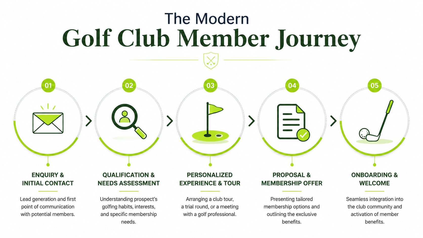 A five-step infographic showing the modern golf club member journey from initial contact to onboarding.