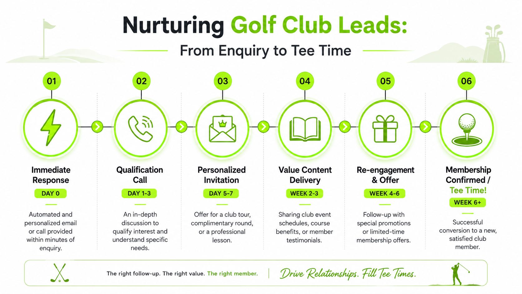 A six-step infographic guide detailing the process of nurturing golf club leads from initial enquiry to membership.