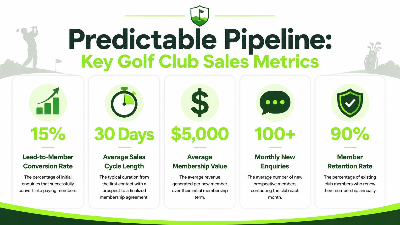 An infographic detailing five key sales metrics for golf clubs including conversion, cycle length, value, enquiries, and retention.