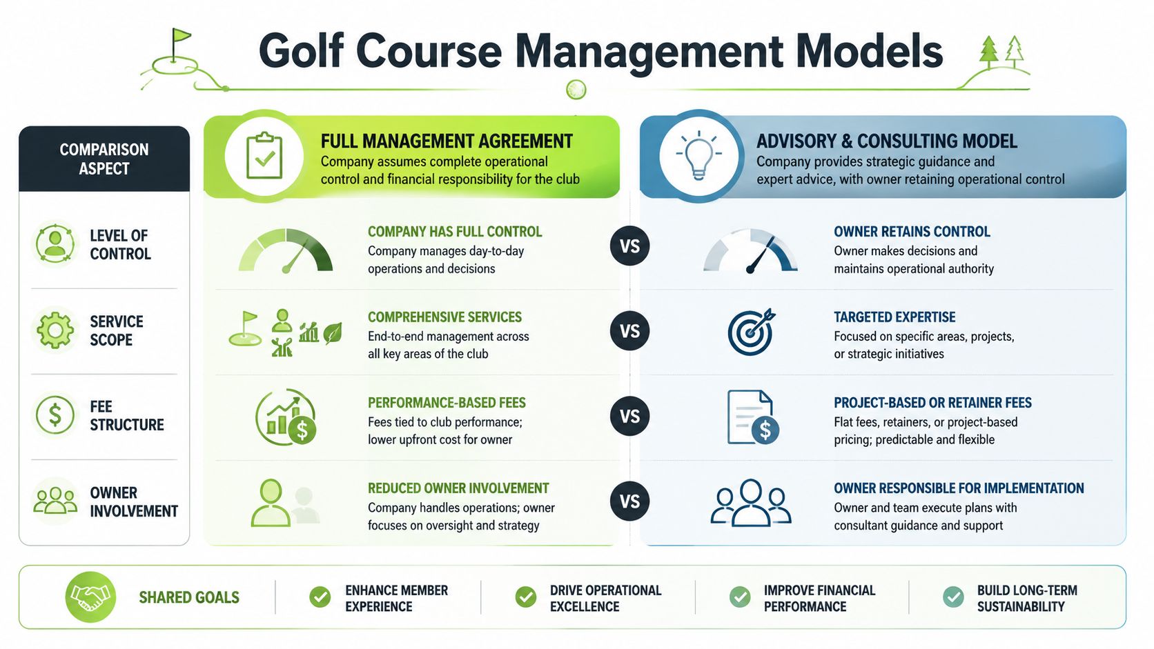 A comparison chart outlining full management agreements versus advisory and consulting models for golf course management.