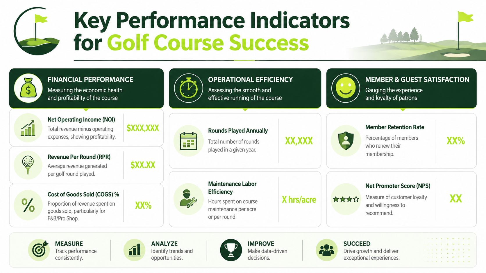 An infographic displaying key performance indicators for golf course success across financial, operational, and customer satisfaction categories.