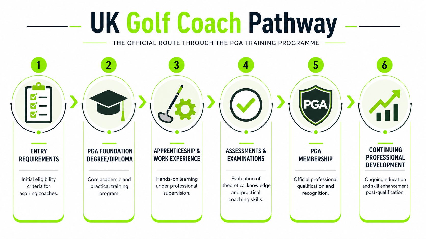 A six-step infographic illustrating the official UK Golf Coach Pathway for professional PGA training and certification.