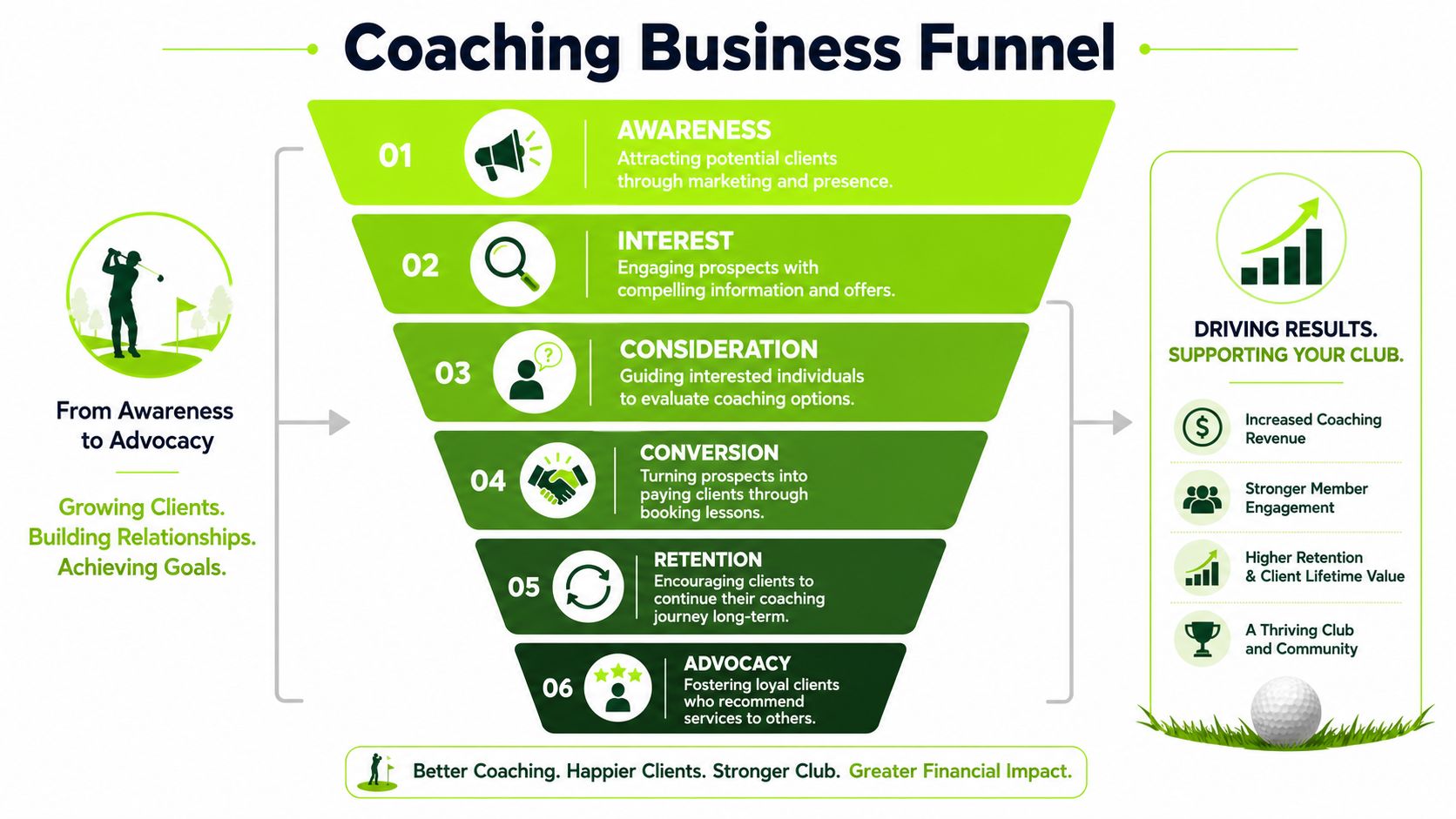 A six-stage marketing funnel diagram for a golf coaching business, illustrating the client journey from awareness to advocacy.