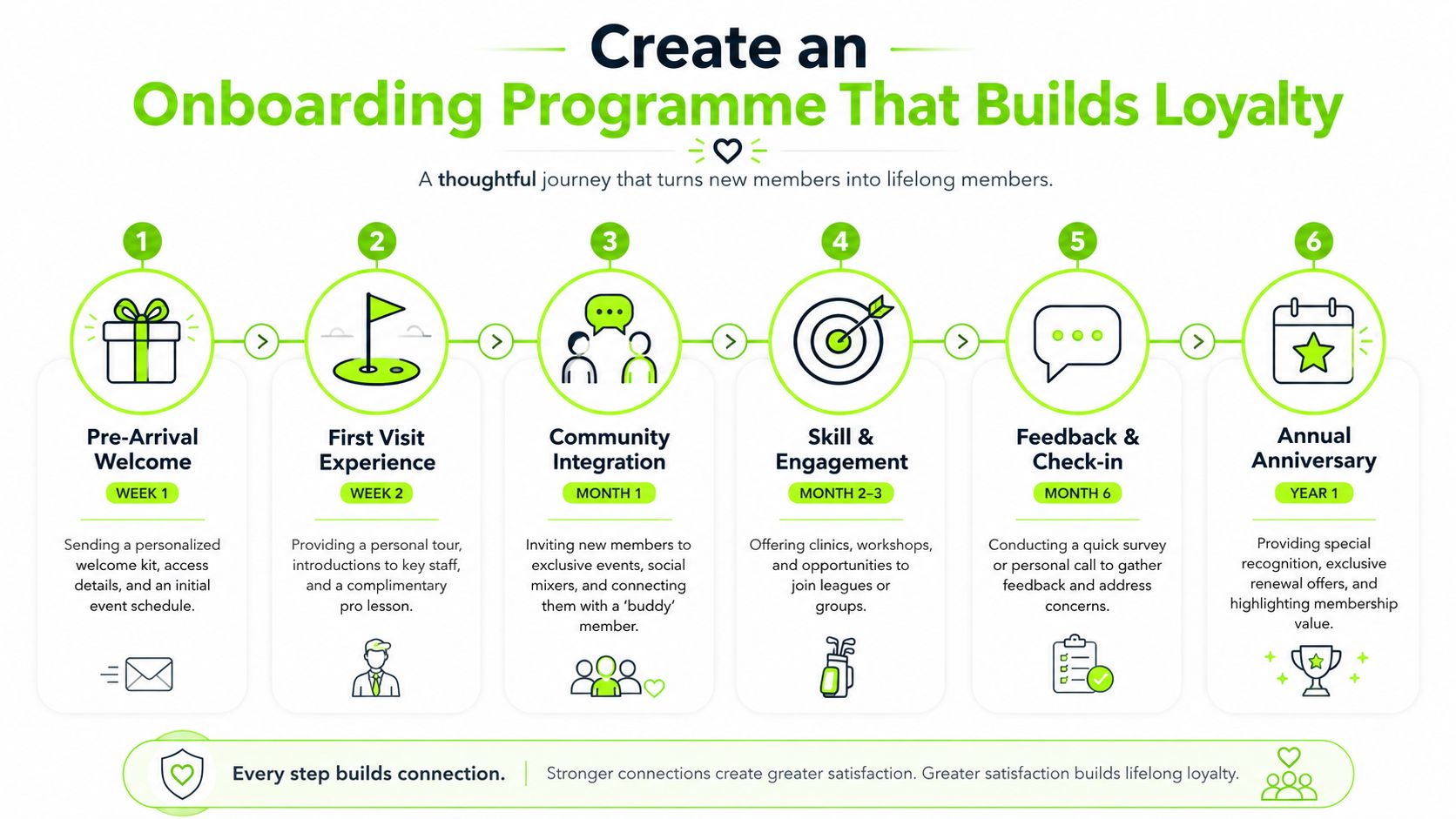 A six-step onboarding programme infographic designed to build loyalty and engagement for new club members.
