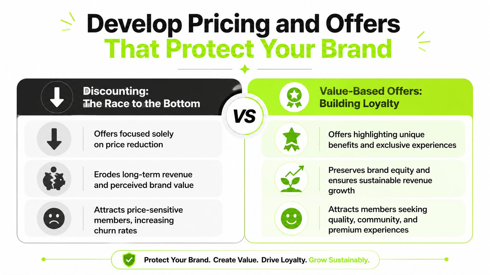 A comparison chart showing how value-based offers build brand loyalty better than simple price discounting strategies.
