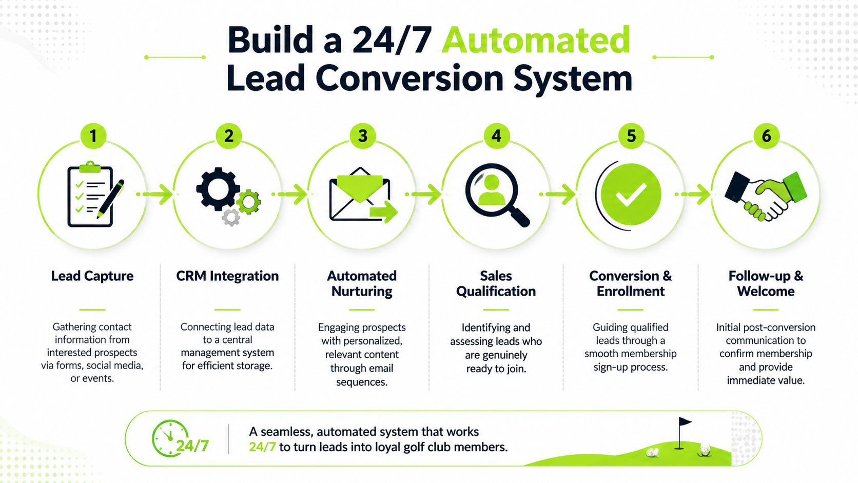 A six-step infographic illustrating an automated lead conversion system for golf clubs, from capture to enrollment.