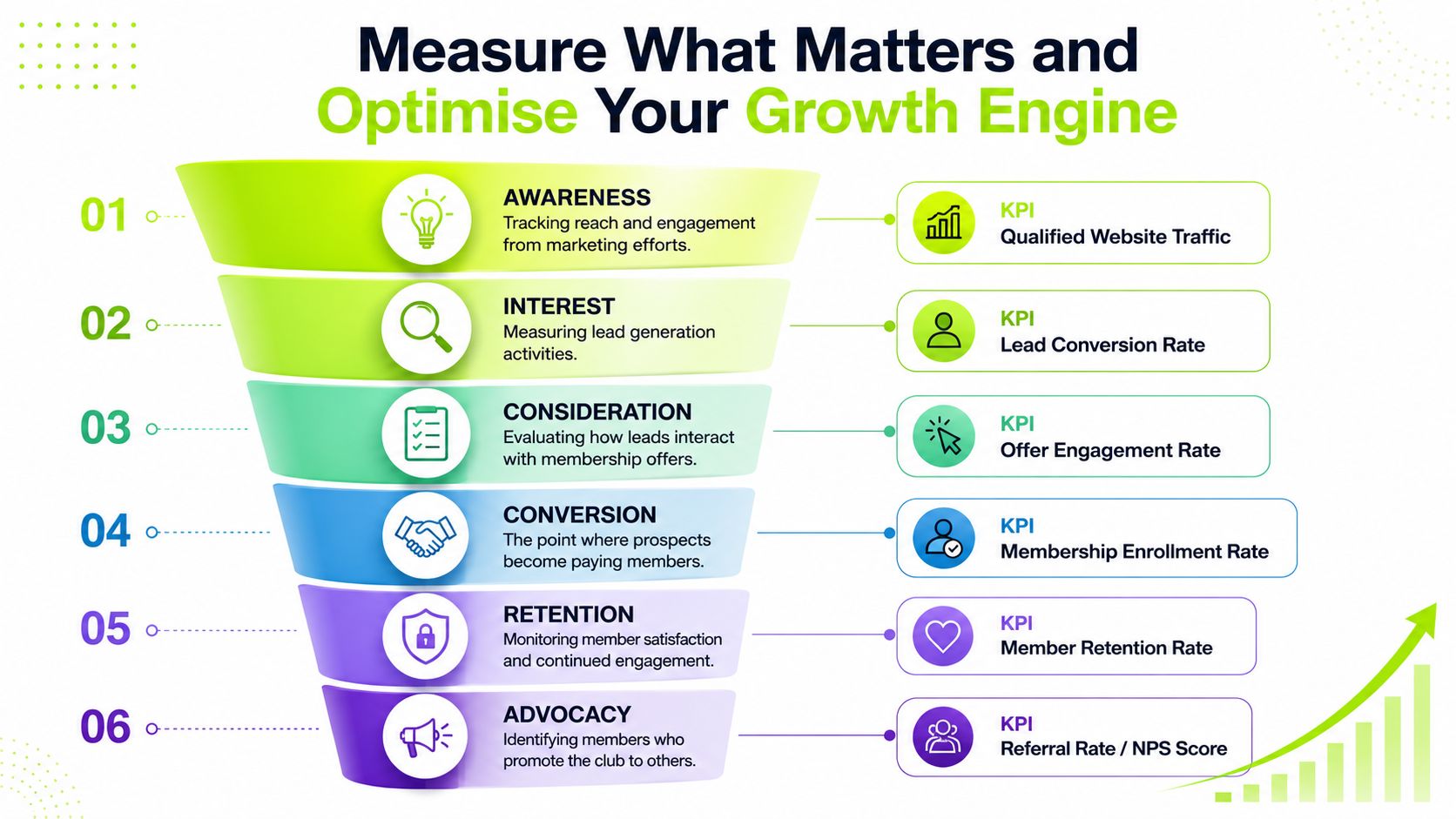 A growth funnel diagram illustrating six stages of customer journey with corresponding key performance indicators.