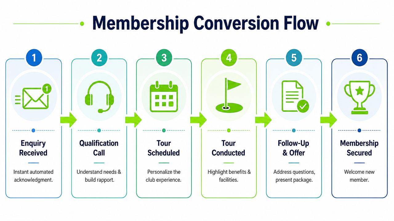 A six-step infographic detailing the customer journey for securing a new golf club membership.