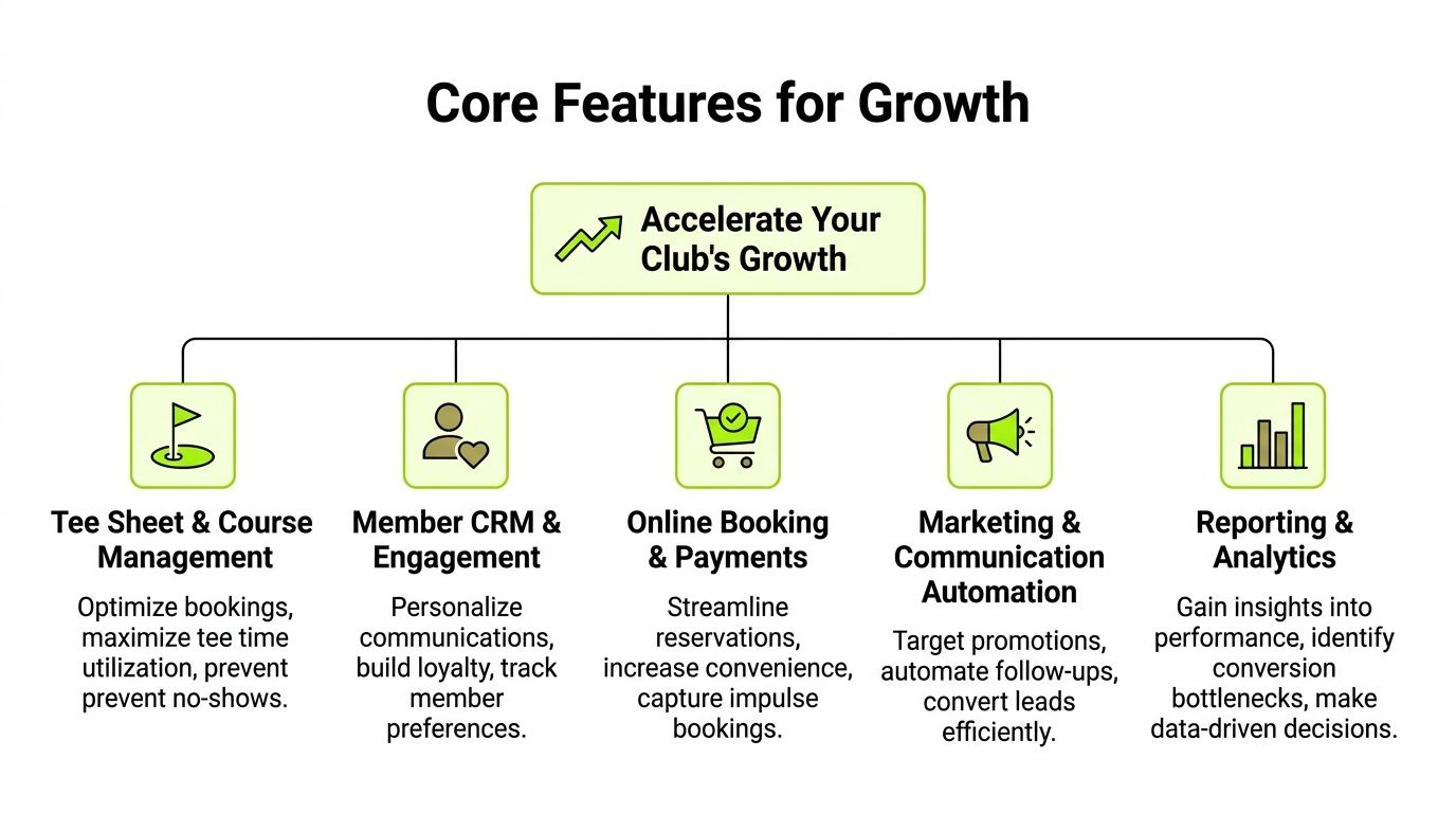 A diagram outlining five key features of golf course management software to accelerate club growth.