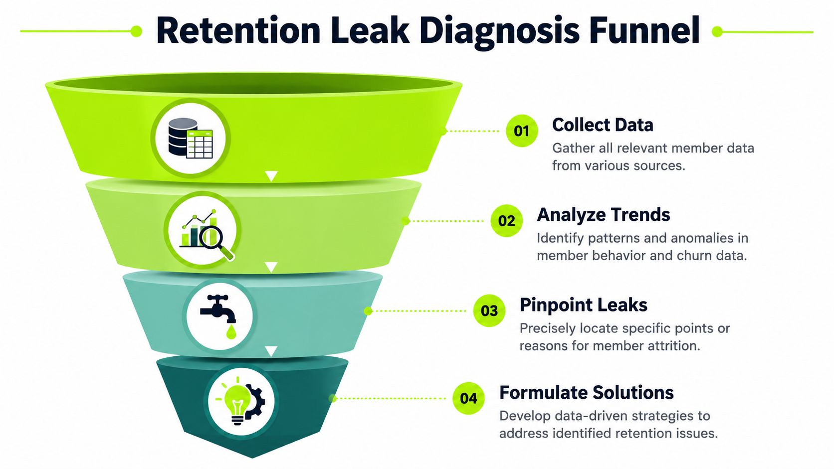 A four-step funnel diagram illustrating the process for diagnosing and improving member retention strategies.