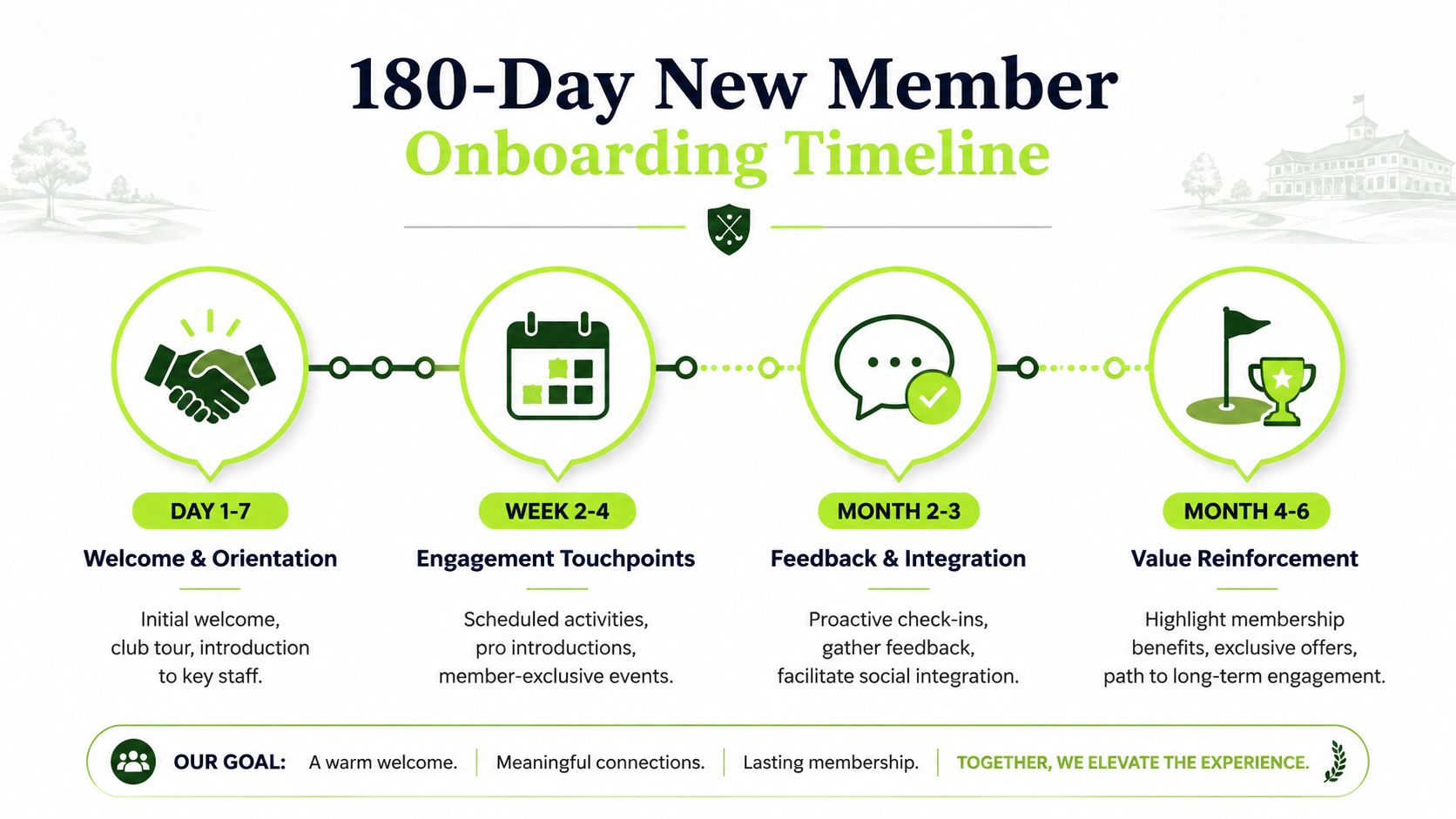 A 180-day new member onboarding timeline graphic illustrating steps for integrating new members into a golf club.