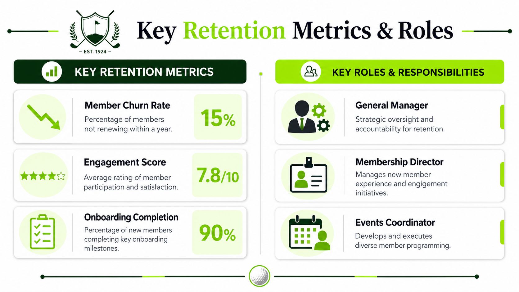 An infographic detailing key retention metrics and roles for a golf club member program.
