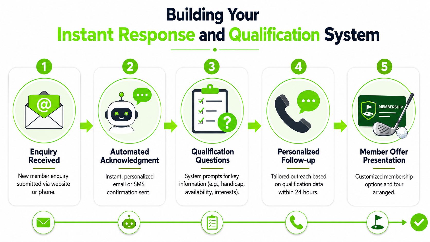 A five-step flowchart illustrating an instant response and qualification system for new golf club member acquisition.