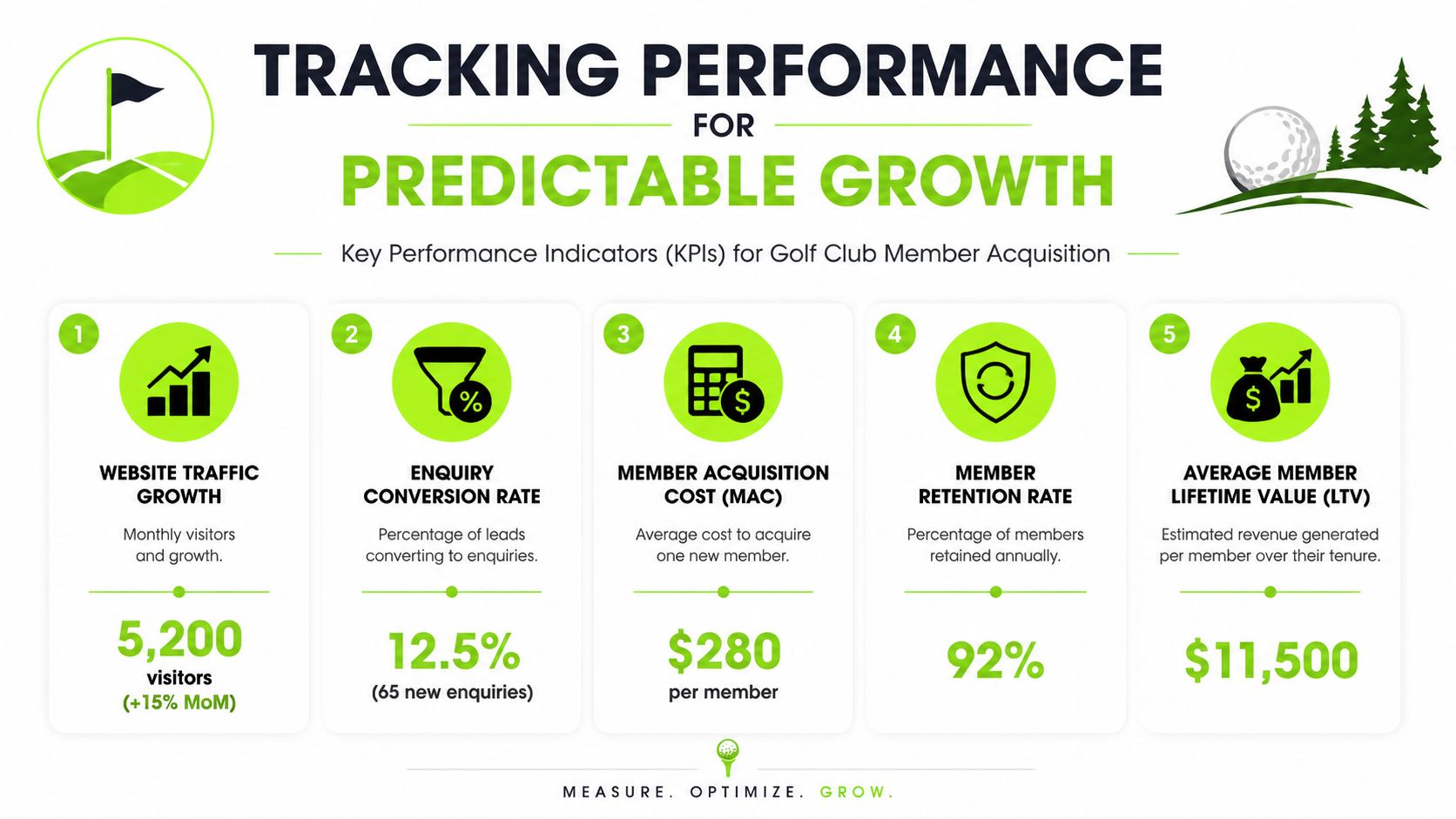 An infographic detailing five key performance indicators for successful golf club member acquisition and business growth.