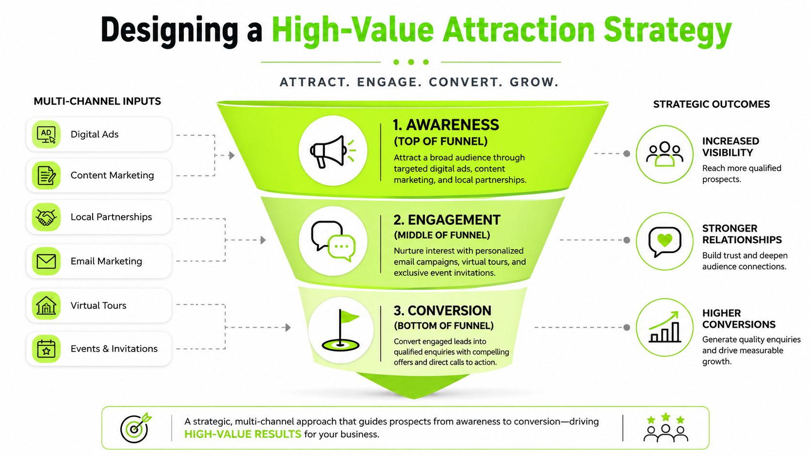 A marketing funnel infographic illustrating a high-value attraction strategy for customer acquisition through multi-channel inputs and outcomes.