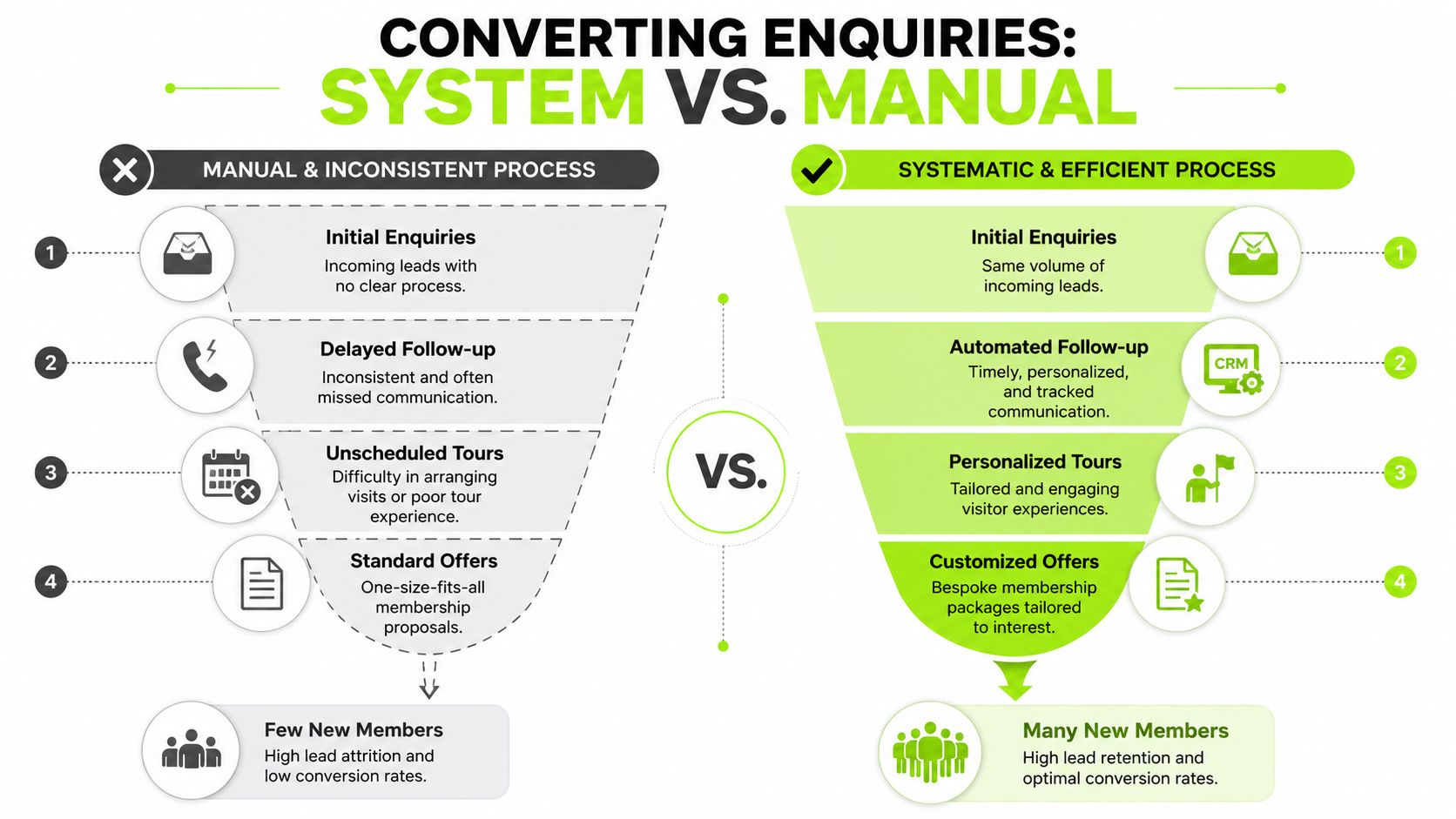 A comparative infographic showing how systematic processes improve membership conversion rates over manual, inconsistent methods.