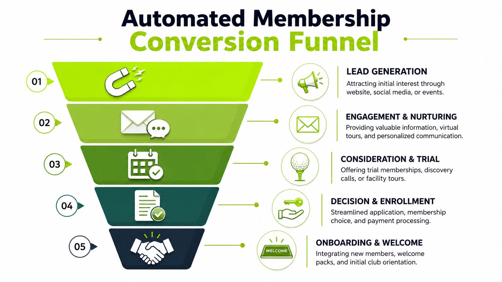 A five-step automated membership conversion funnel diagram for golf clubs, showing lead generation through to onboarding.