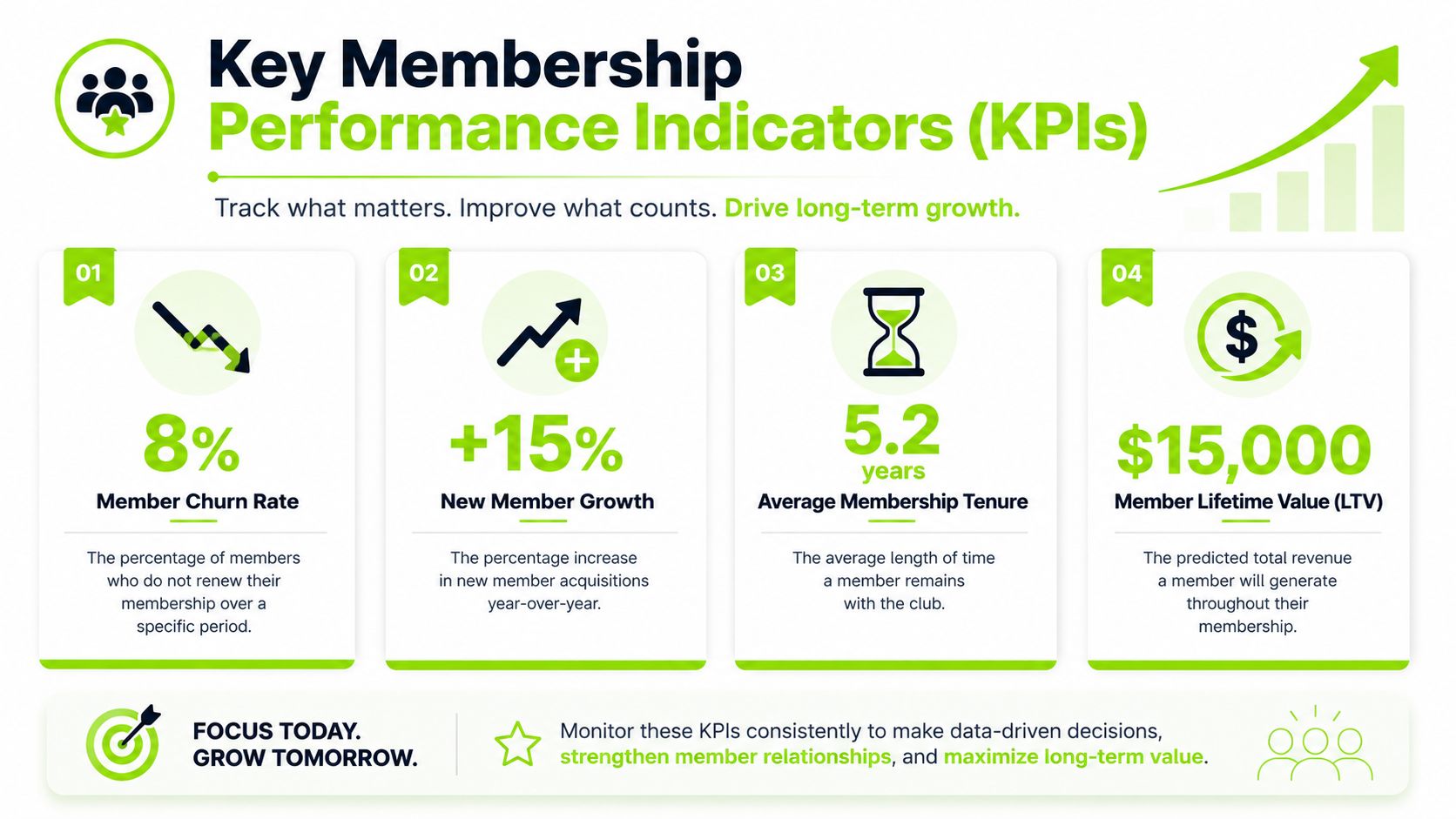 An infographic displaying four key membership performance indicators including churn rate, growth, tenure, and lifetime value.
