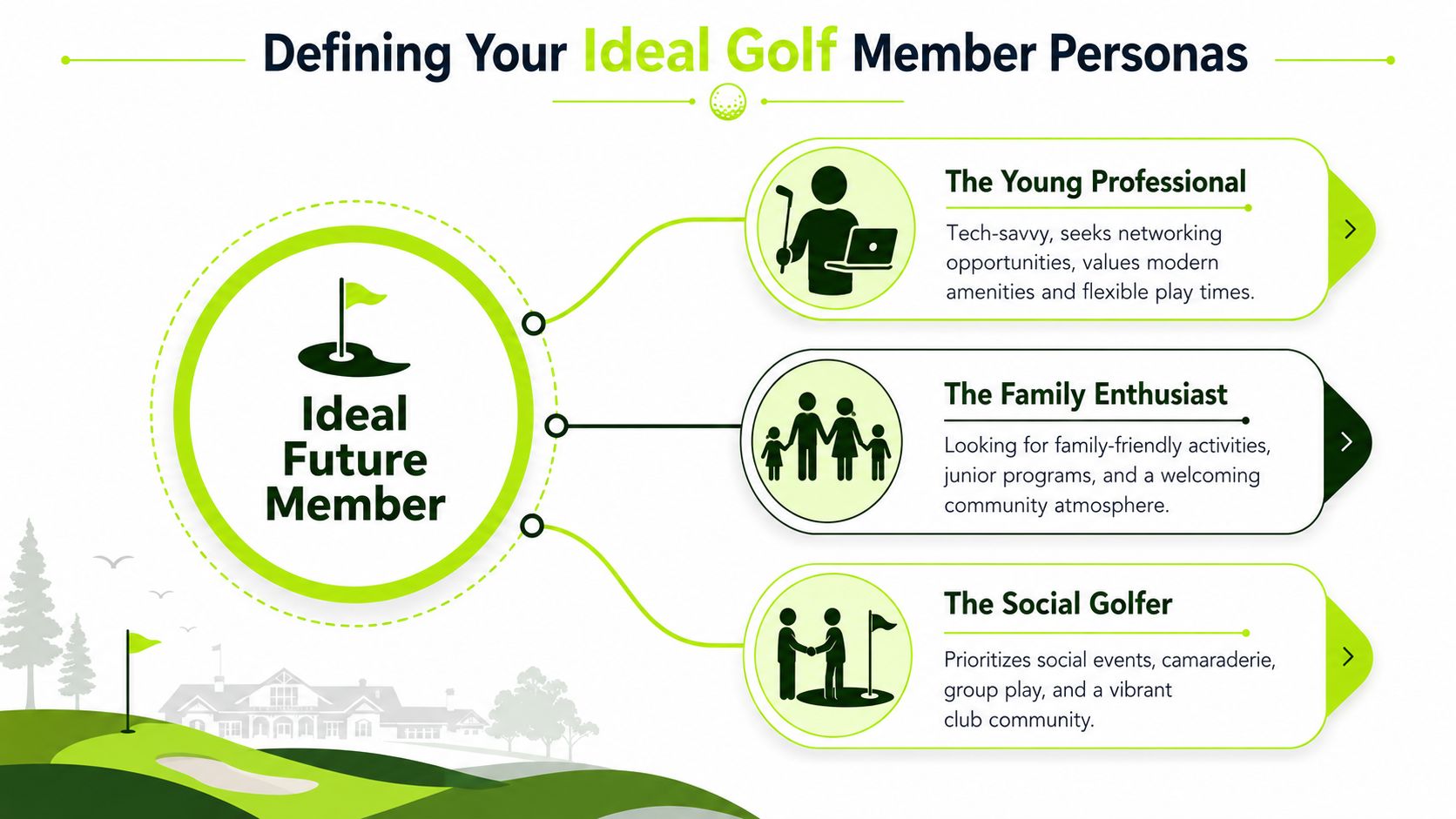 An infographic defining three ideal golf member personas: The Young Professional, The Family Enthusiast, and The Social Golfer.