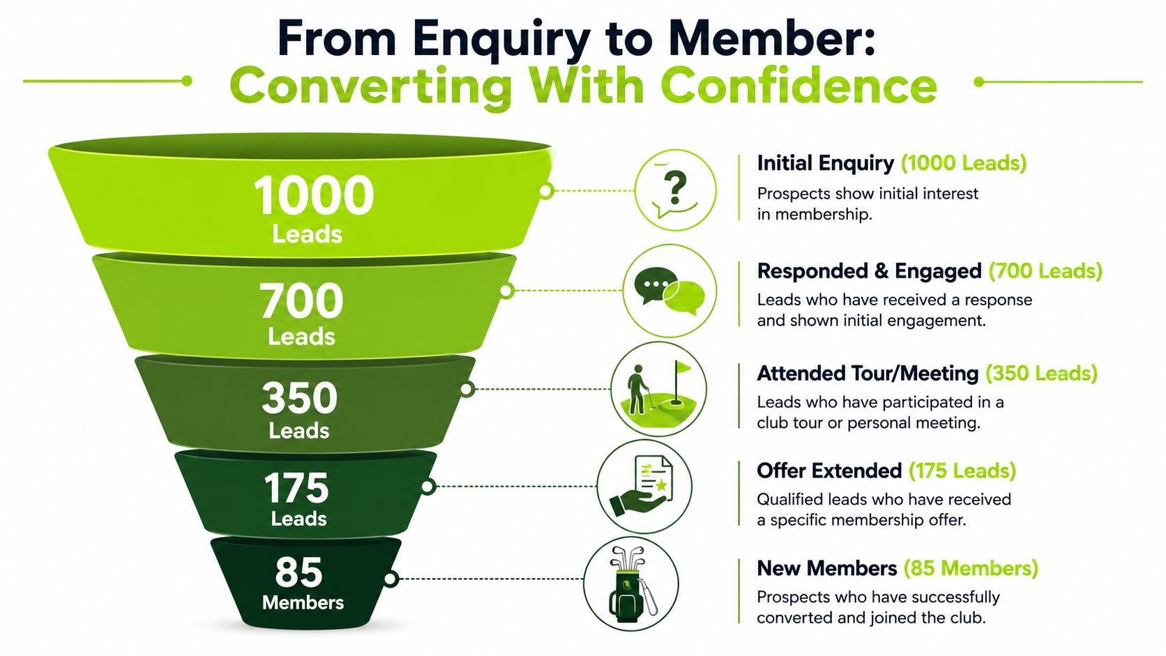 A funnel diagram illustrating the golf club membership conversion process from initial enquiry to new member.