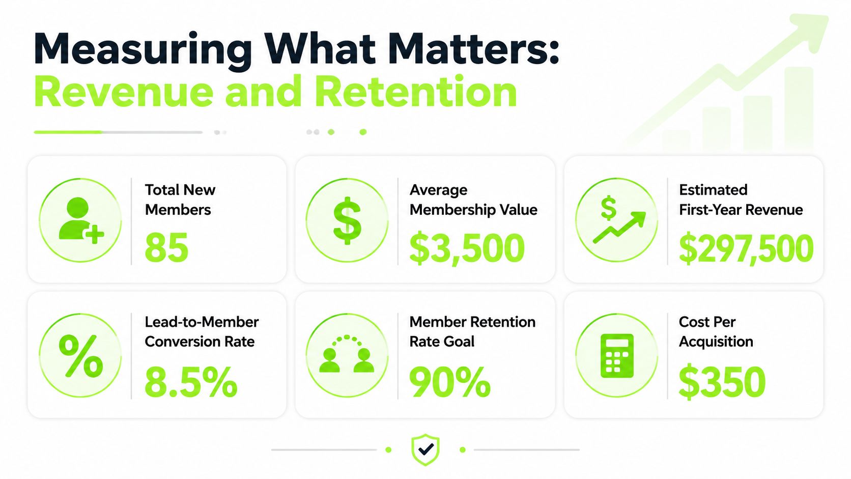 An infographic showing key performance indicators for a golf club membership drive including revenue and retention metrics.