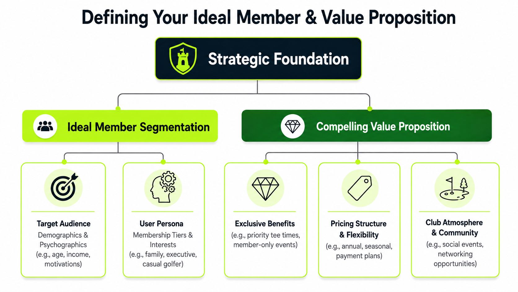 A diagram outlining the strategic foundation for golf club membership promotion, featuring segmentation and value proposition.
