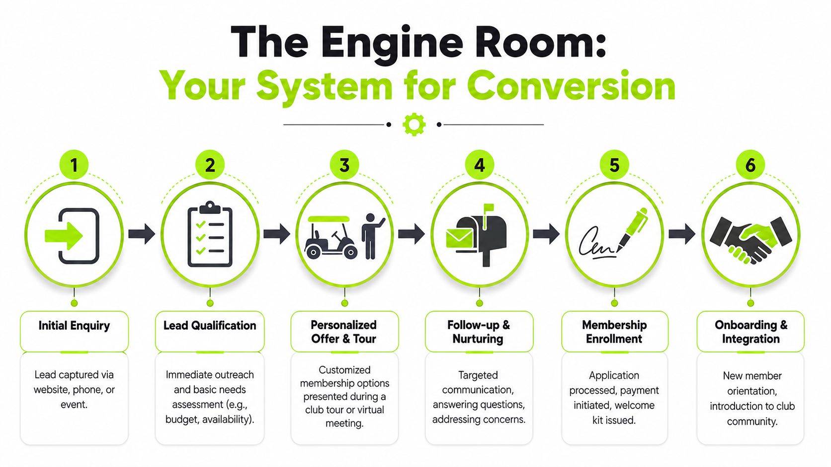 A six-step diagram illustrating a sales conversion system for club memberships from inquiry to onboarding.