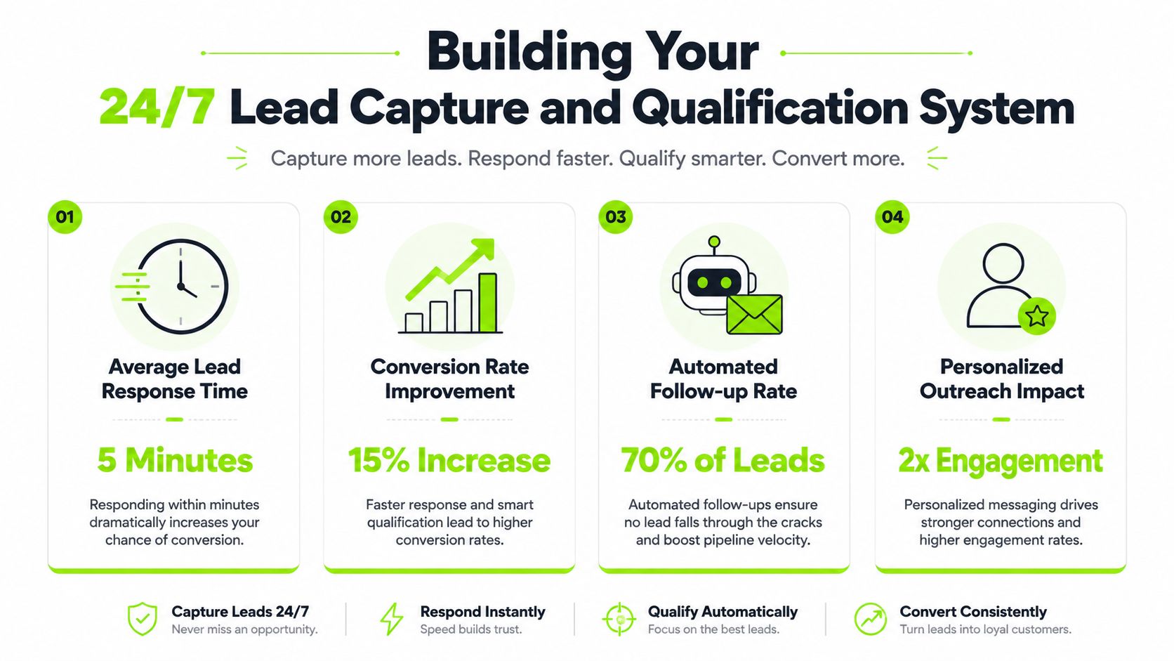 An infographic detailing a 24/7 lead capture and qualification system with four steps to improve sales conversions.