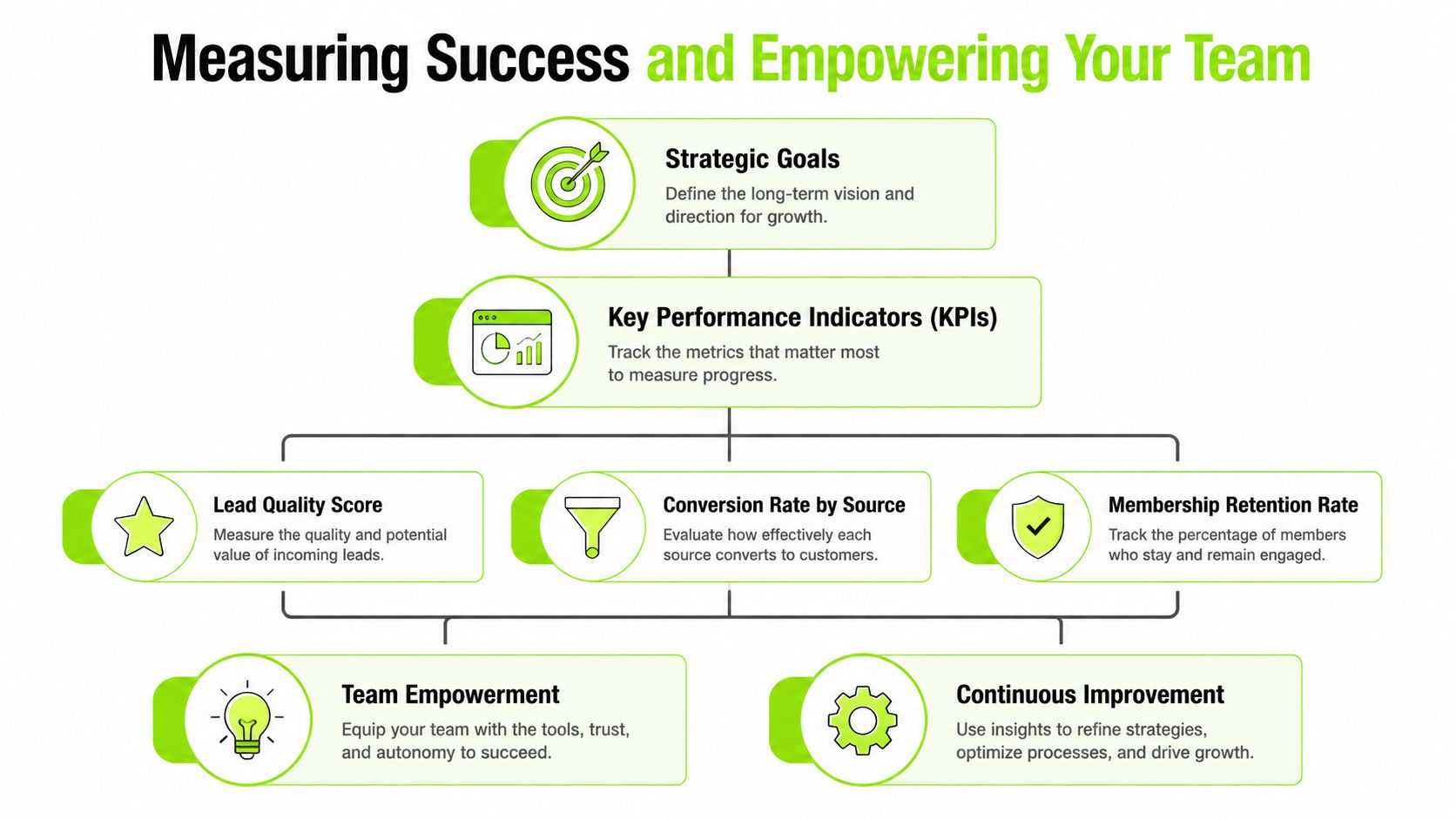A diagram illustrating a strategic framework for measuring business success and empowering team growth and productivity.
