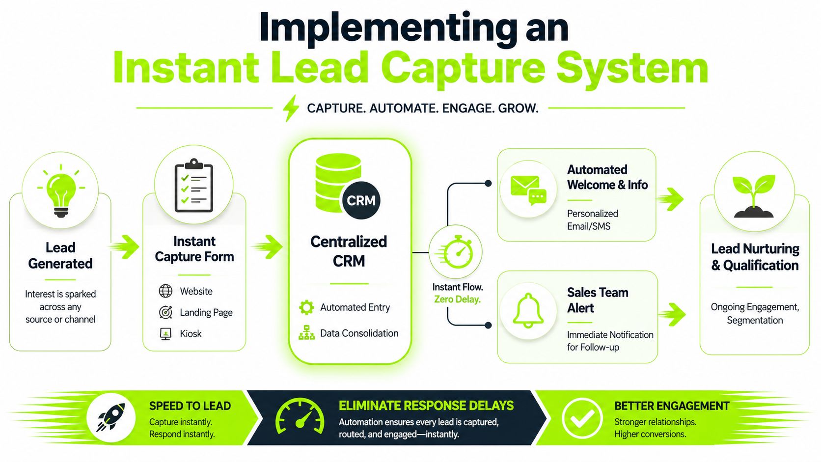 A diagram illustrating an automated instant lead capture system for business growth and customer relationship management.