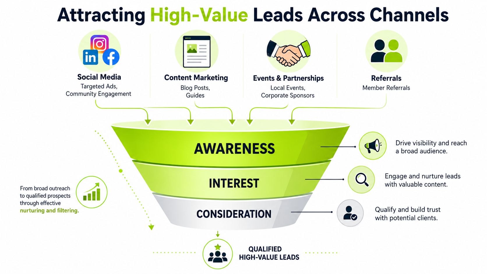 A marketing funnel diagram showing how to attract and qualify high-value golf club membership leads.