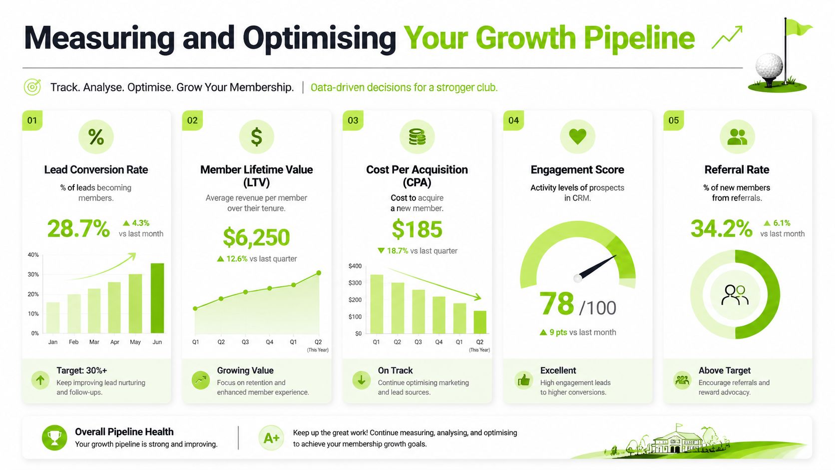An infographic showing five key performance indicators for measuring and optimizing a golf club membership growth pipeline.