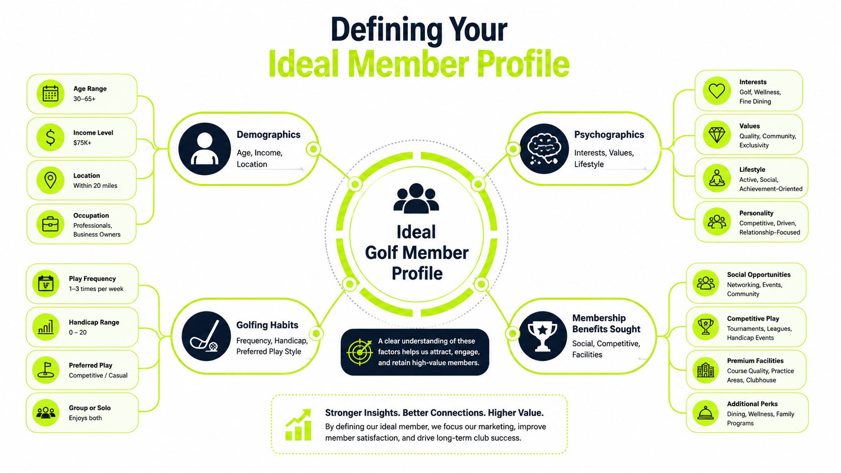 A diagram defining the ideal golf club member profile through demographics, habits, psychographics, and benefits sought.