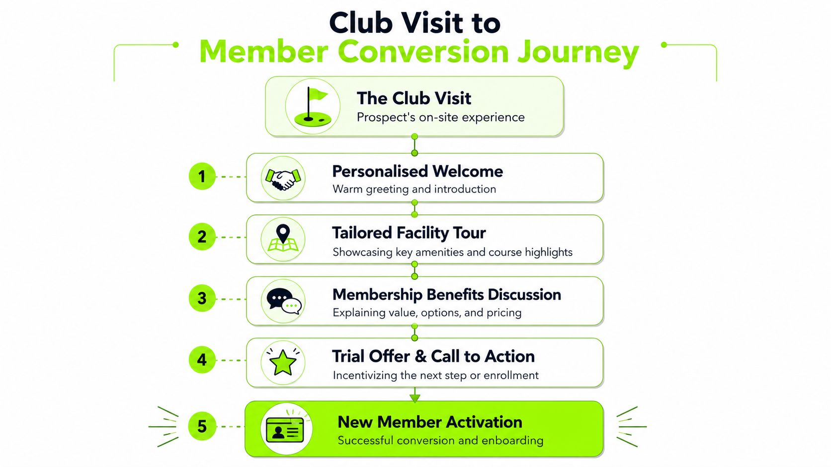 A five-step flowchart illustrating the process of converting a club visitor into a new member.