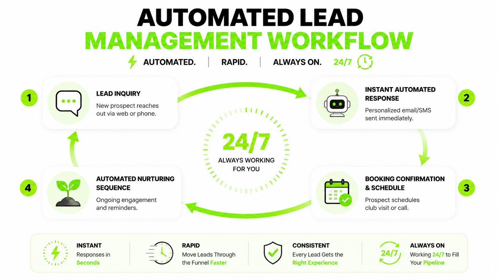 A flowchart showing an automated lead management workflow for businesses to convert prospects efficiently and consistently.
