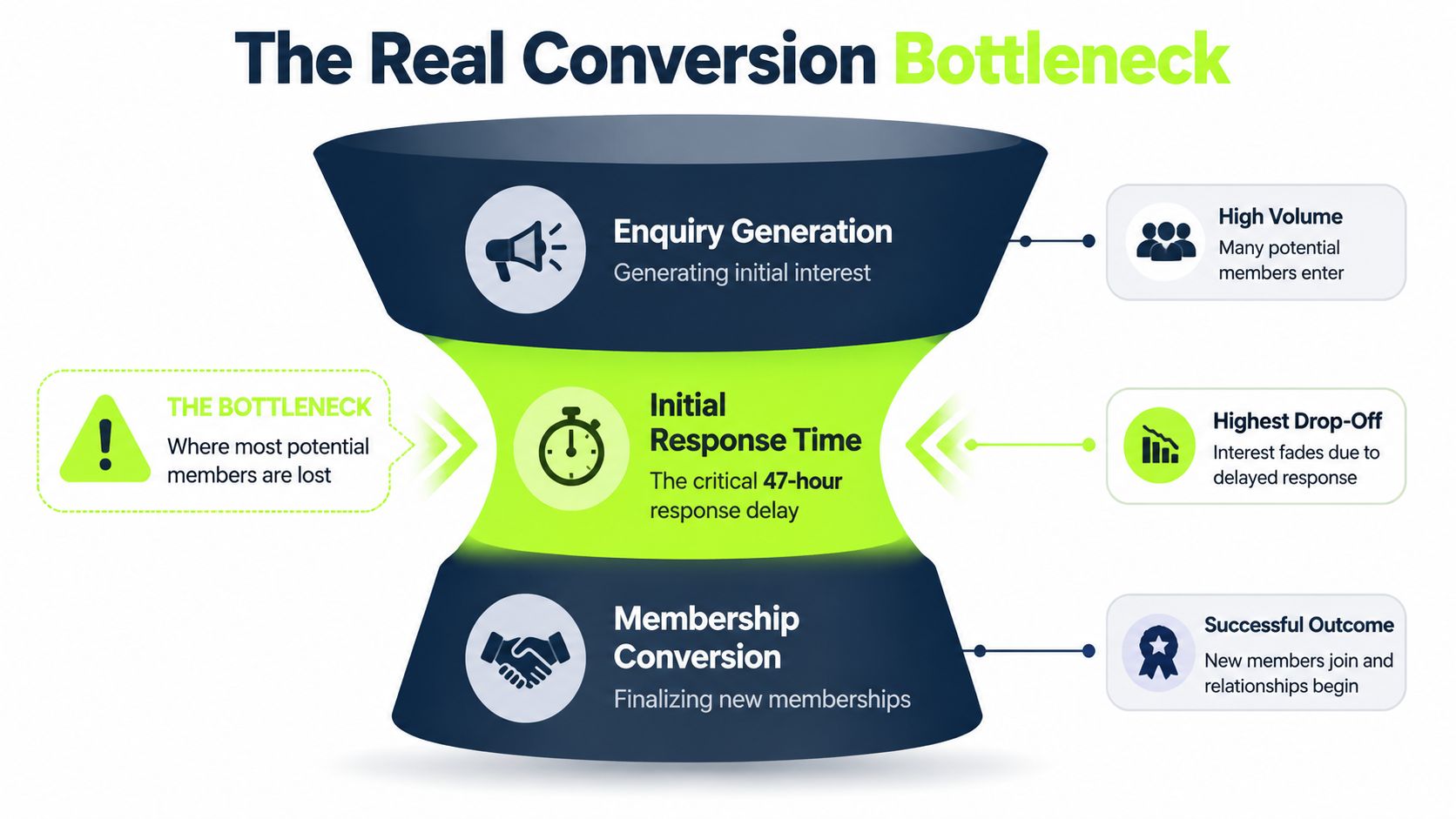 A funnel diagram illustrating the membership conversion process and identifying the critical response time bottleneck.
