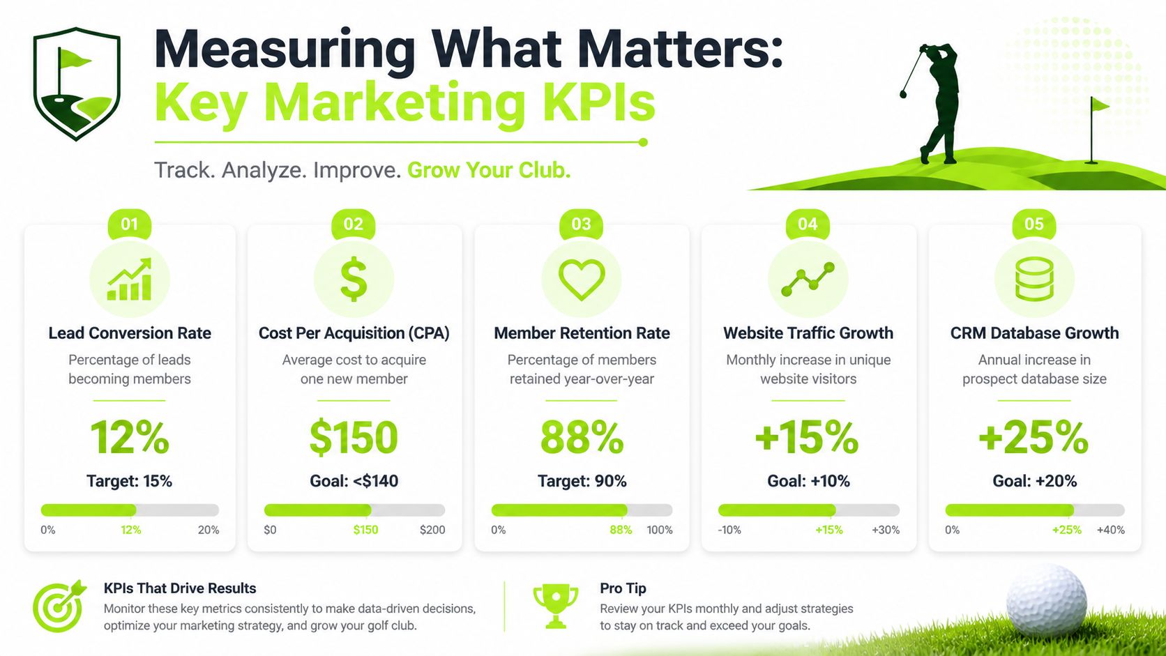 An infographic titled Measuring What Matters showing five key marketing KPIs for growing a golf club.